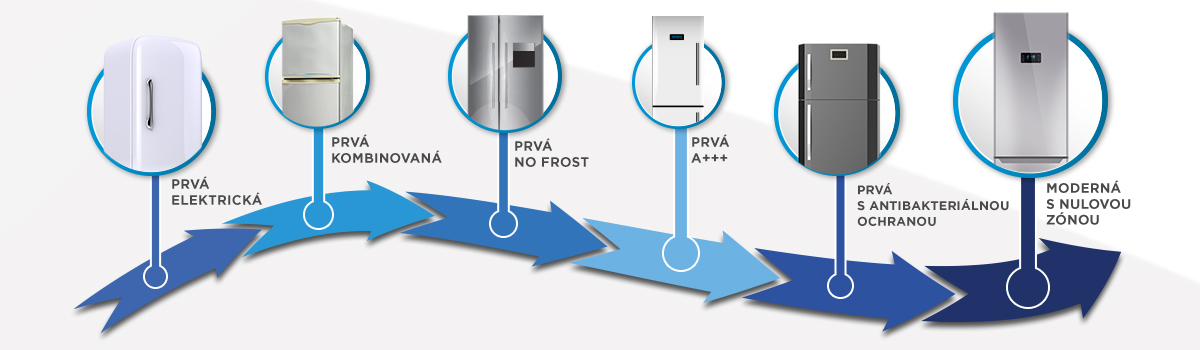 Nie je chladnička ako chladnička: Historický vývoj chladničiek